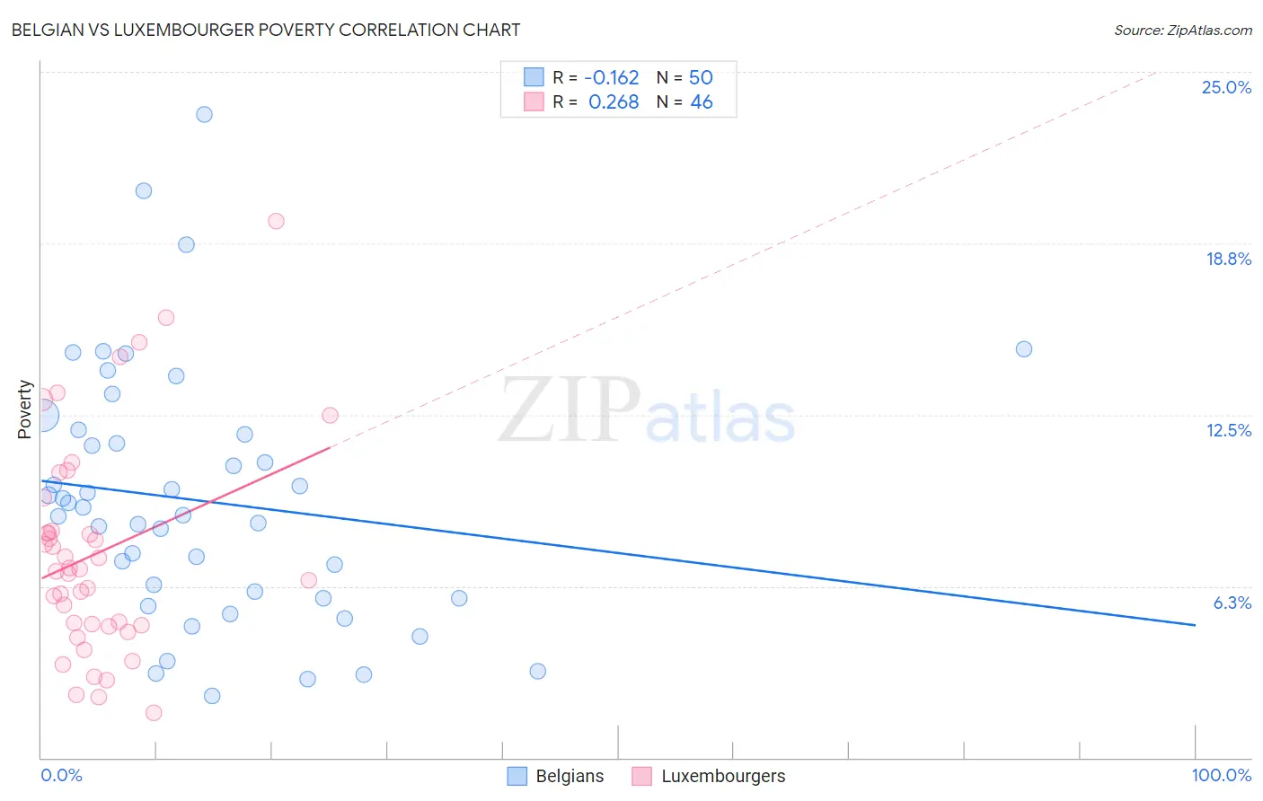 Belgian vs Luxembourger Poverty