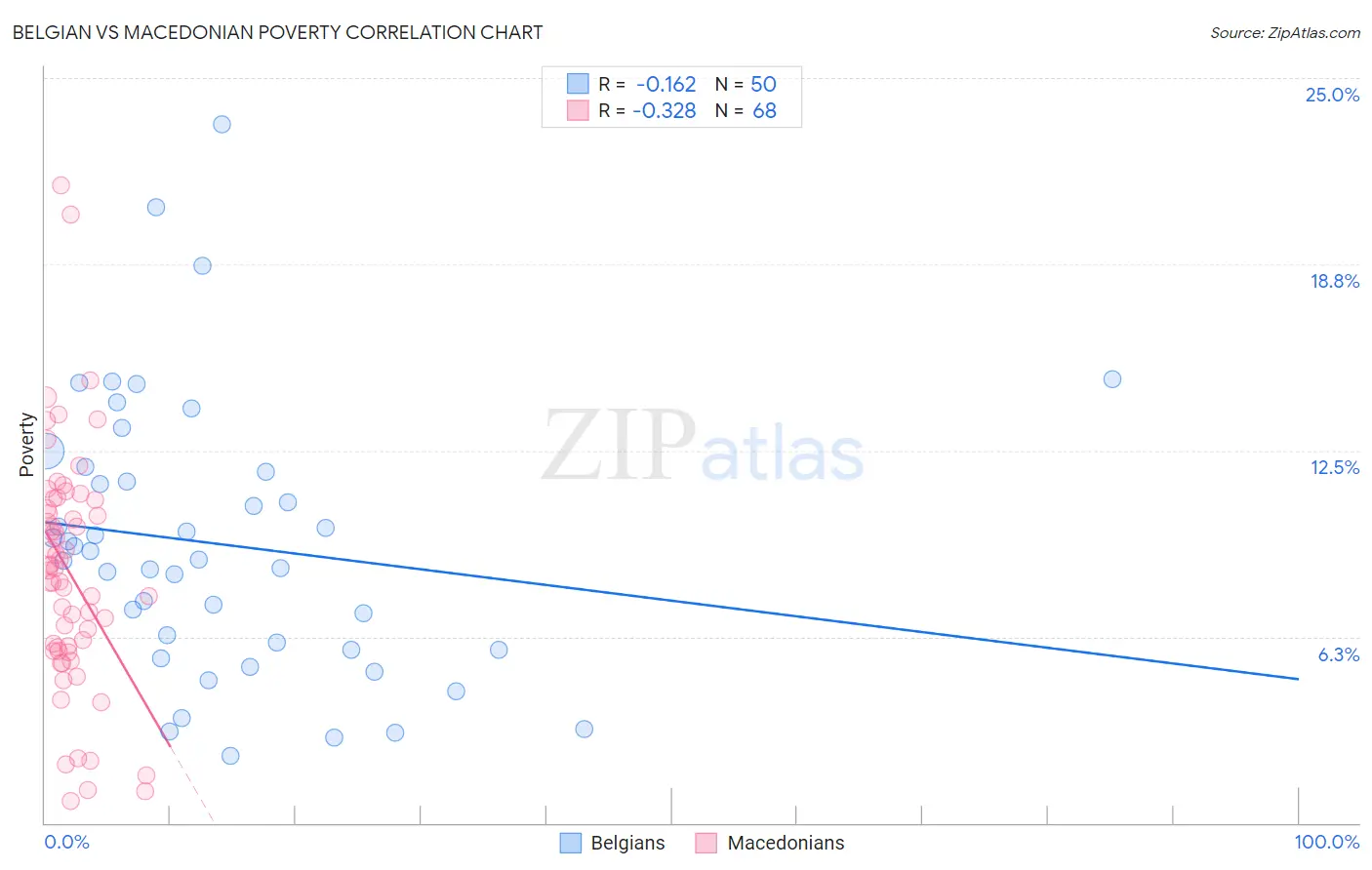 Belgian vs Macedonian Poverty
