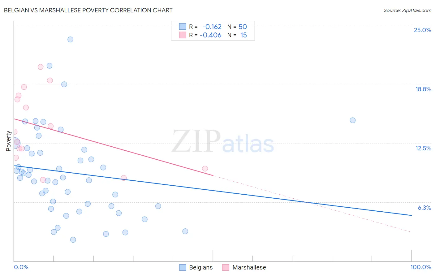 Belgian vs Marshallese Poverty