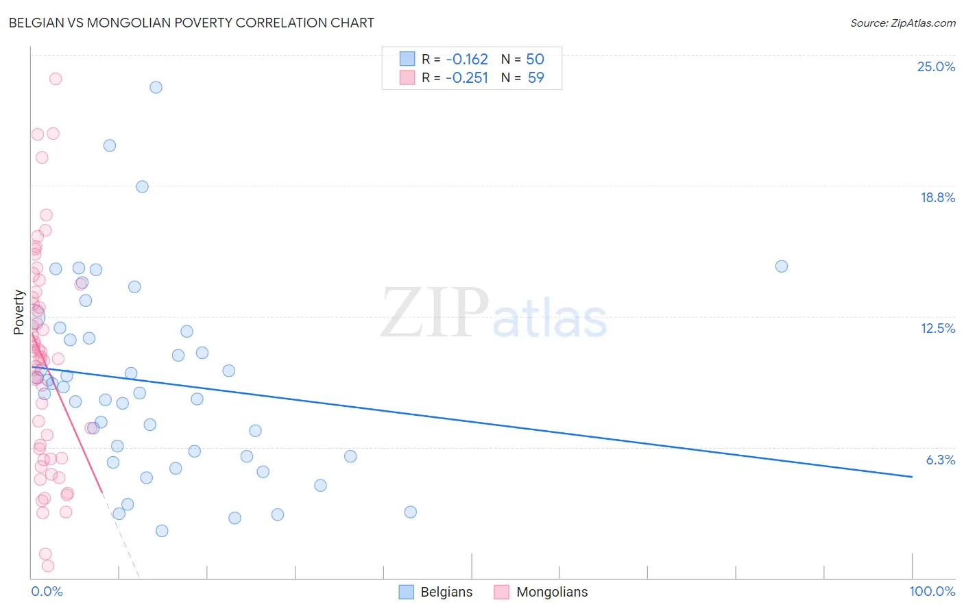 Belgian vs Mongolian Poverty