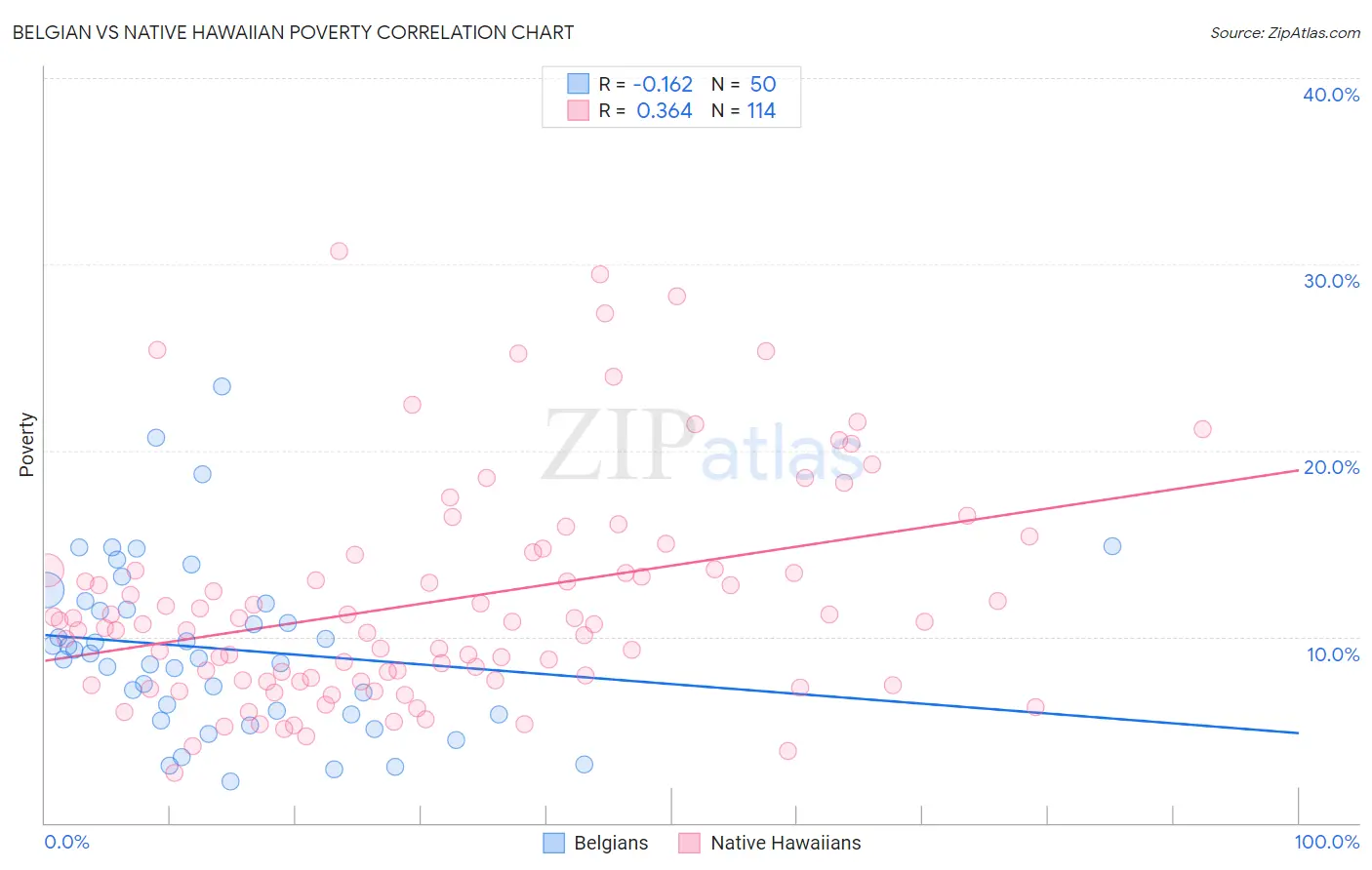 Belgian vs Native Hawaiian Poverty