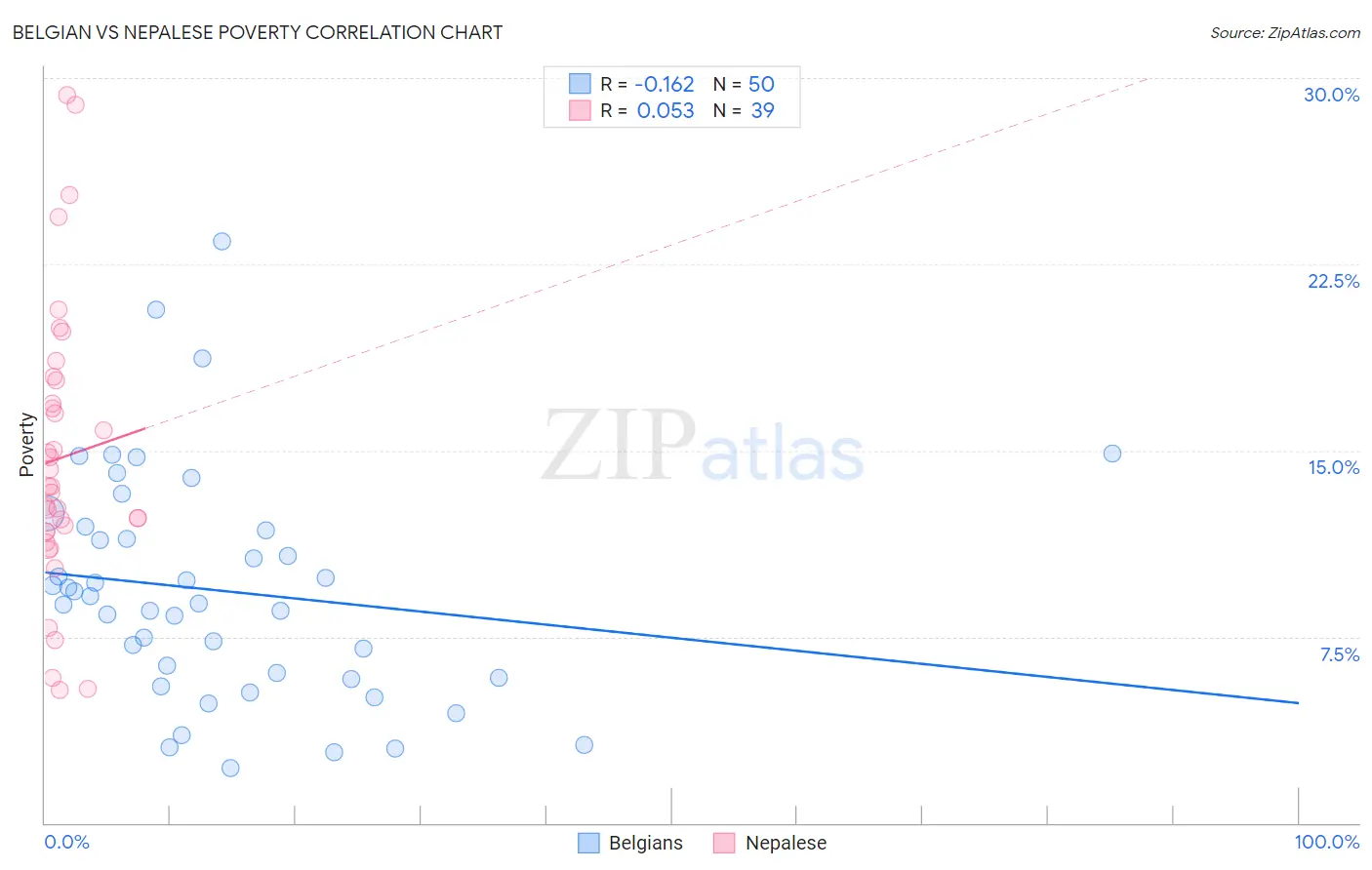 Belgian vs Nepalese Poverty