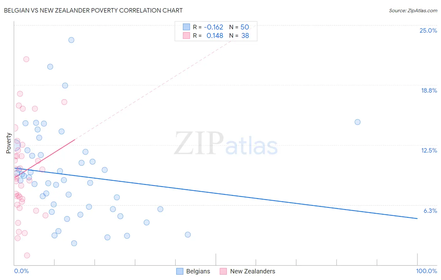 Belgian vs New Zealander Poverty