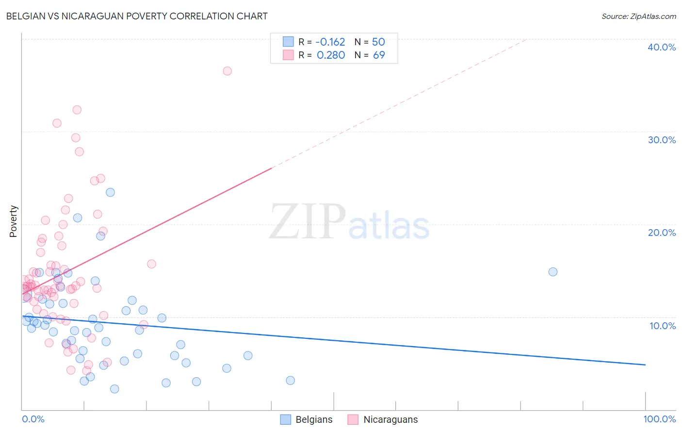 Belgian vs Nicaraguan Poverty