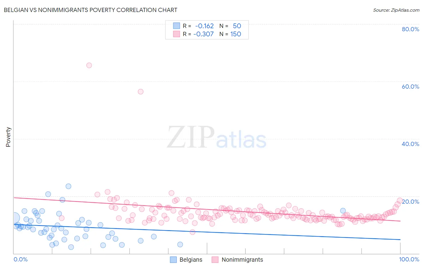 Belgian vs Nonimmigrants Poverty