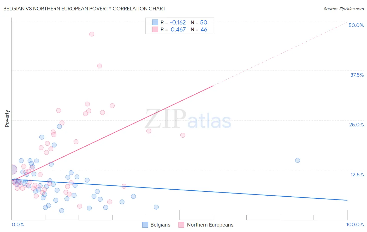 Belgian vs Northern European Poverty