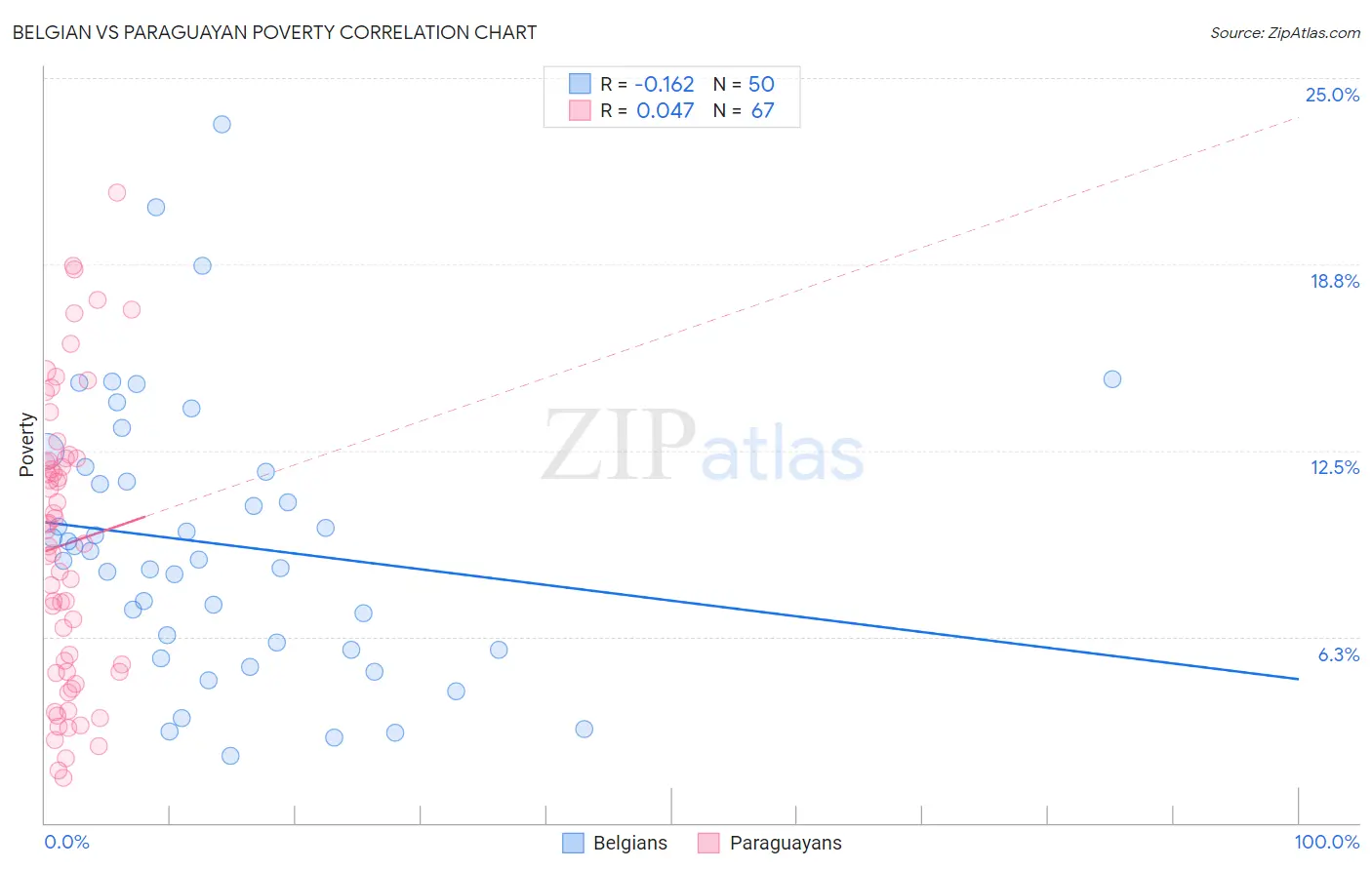 Belgian vs Paraguayan Poverty