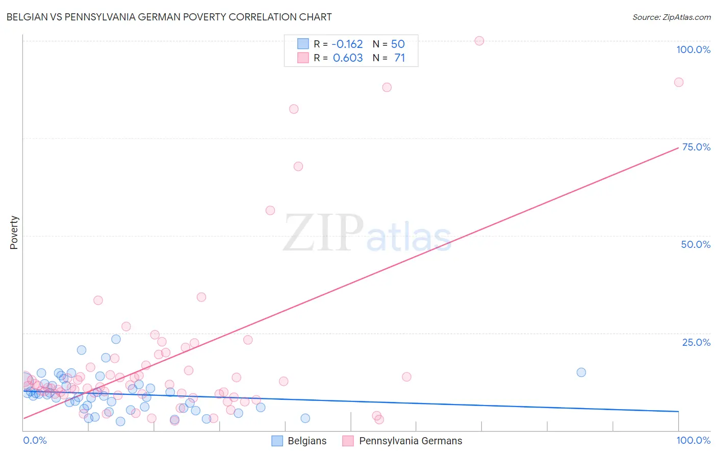 Belgian vs Pennsylvania German Poverty