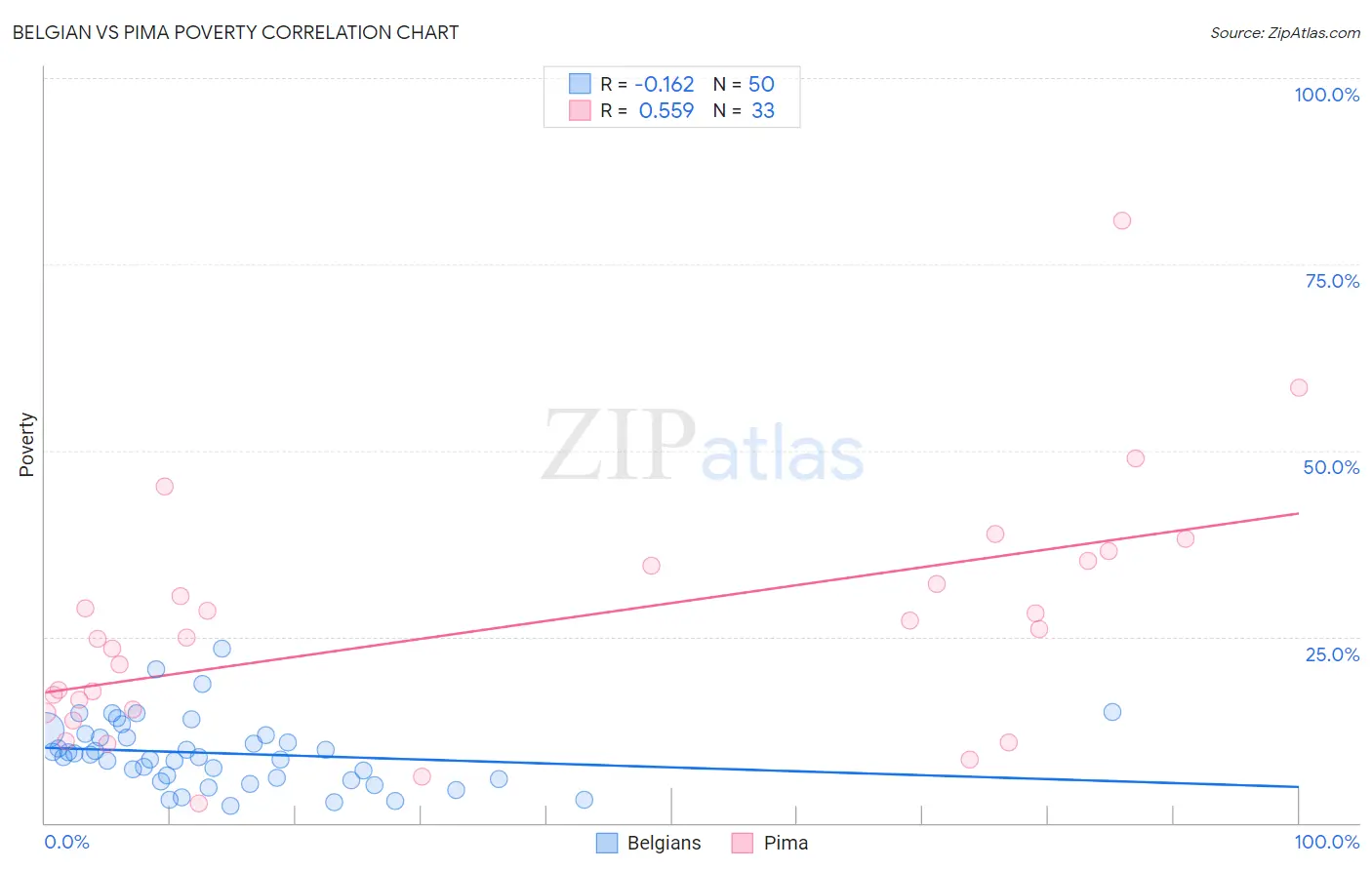 Belgian vs Pima Poverty