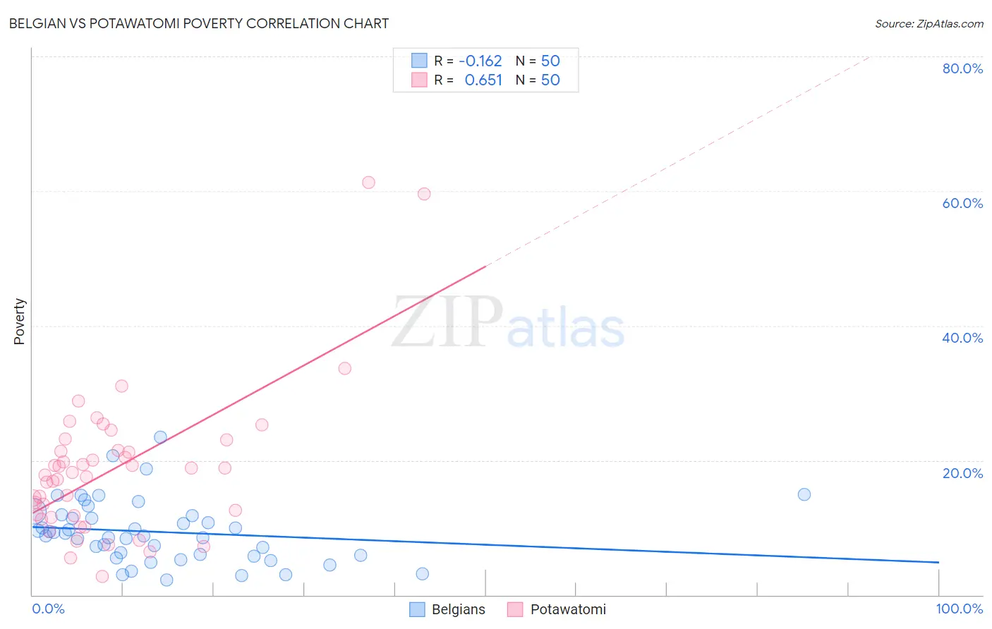 Belgian vs Potawatomi Poverty