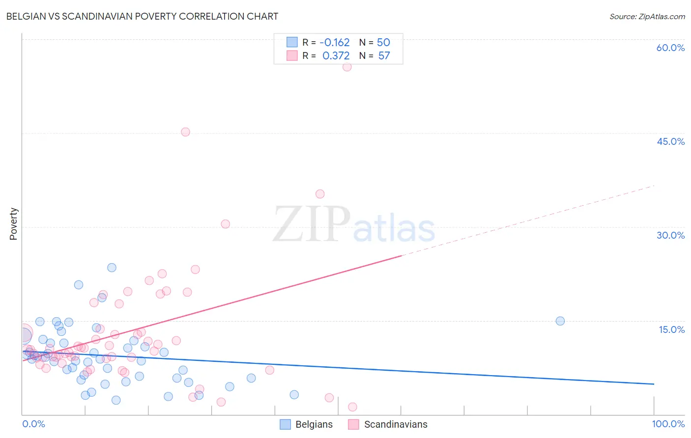 Belgian vs Scandinavian Poverty