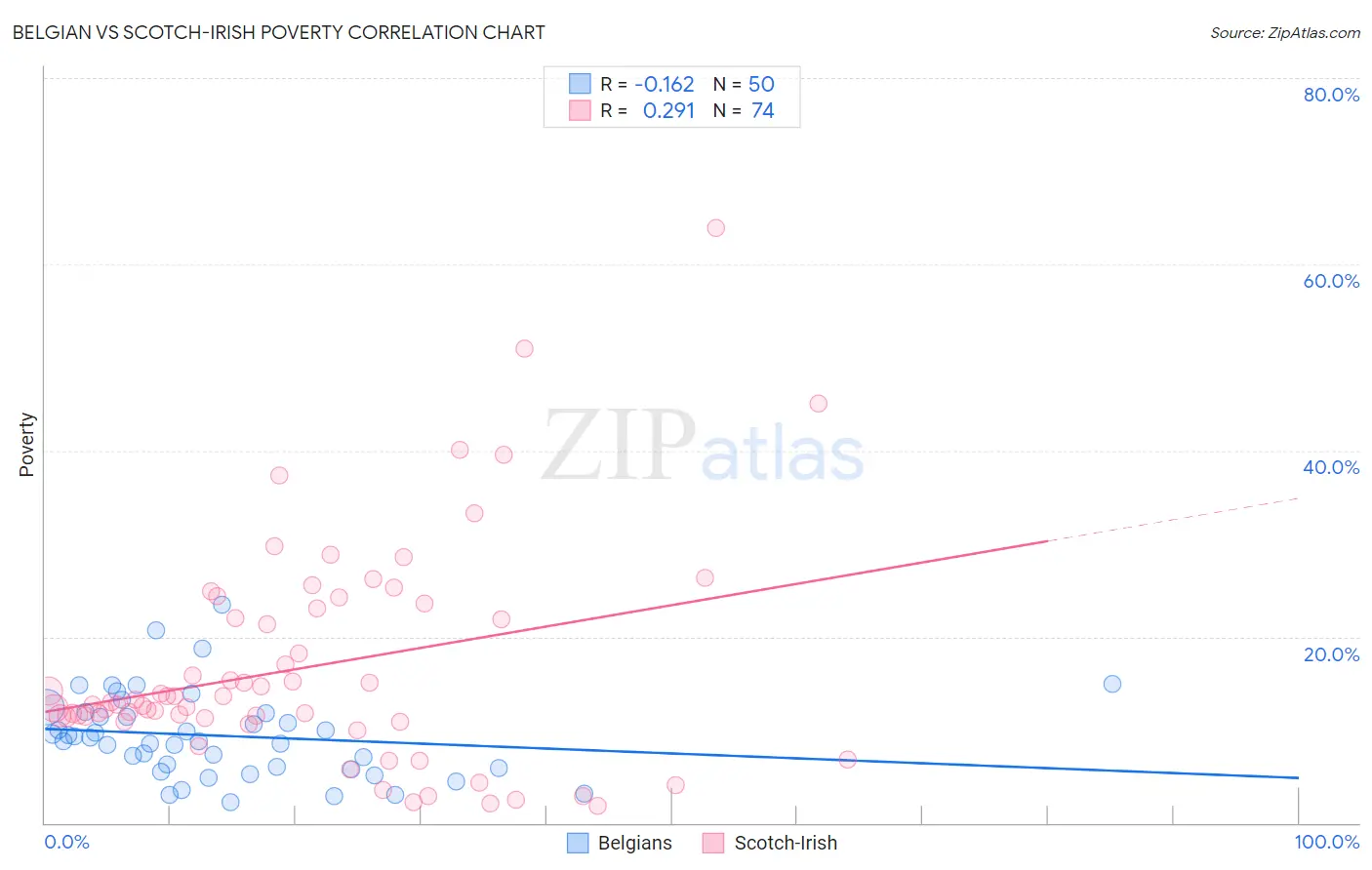 Belgian vs Scotch-Irish Poverty