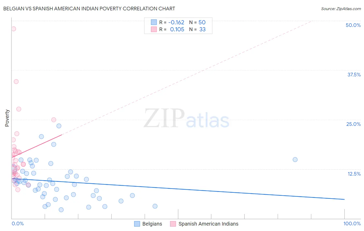 Belgian vs Spanish American Indian Poverty