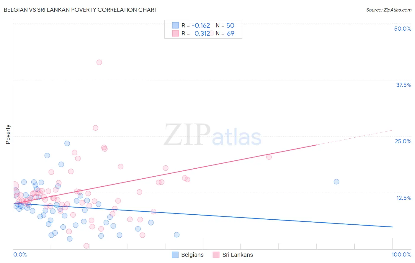 Belgian vs Sri Lankan Poverty