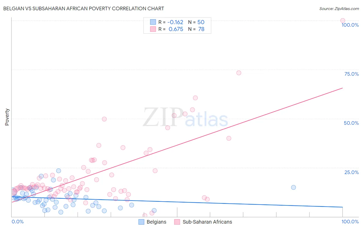 Belgian vs Subsaharan African Poverty