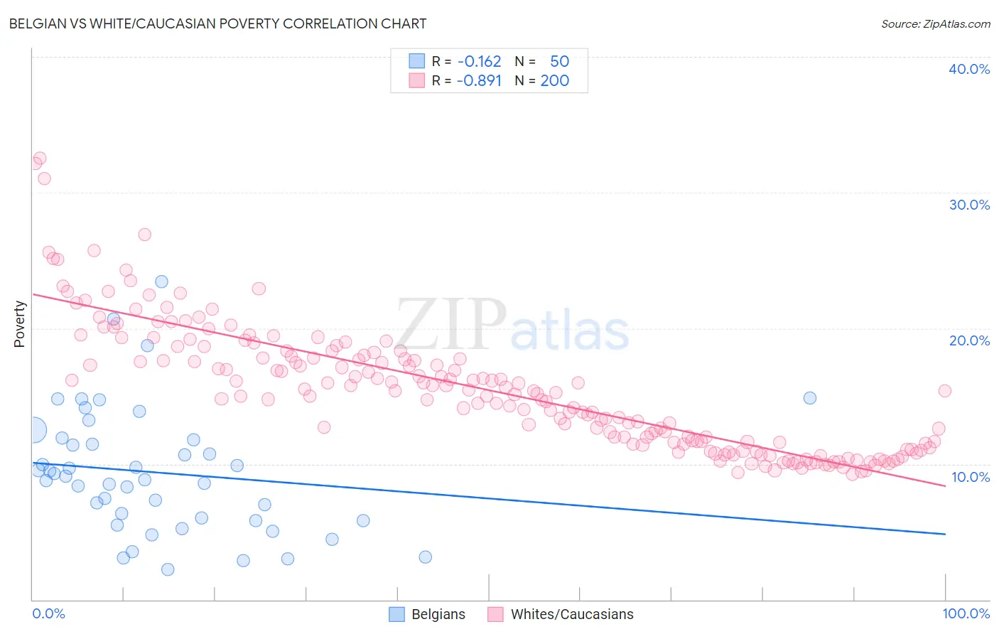 Belgian vs White/Caucasian Poverty