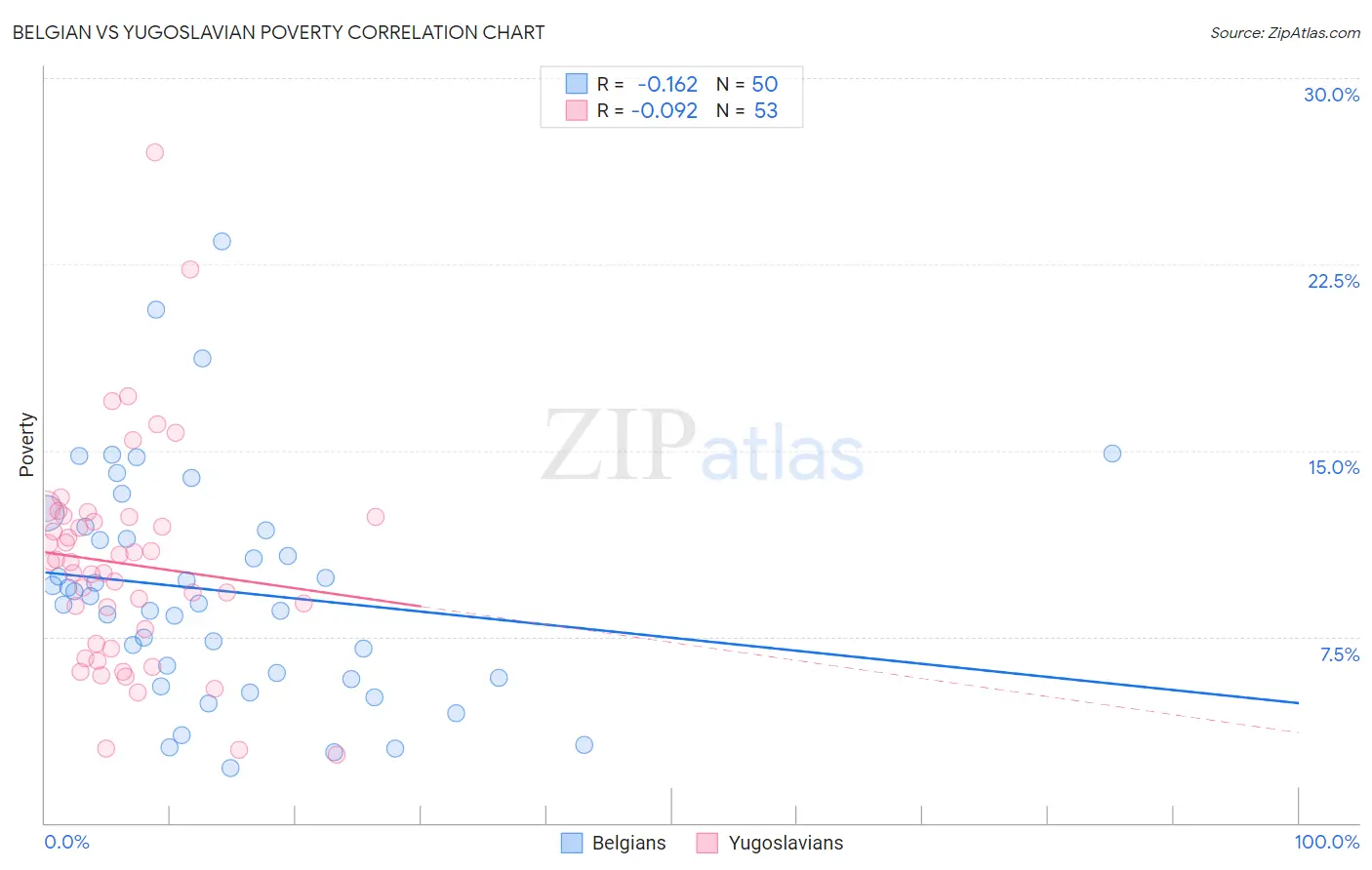 Belgian vs Yugoslavian Poverty
