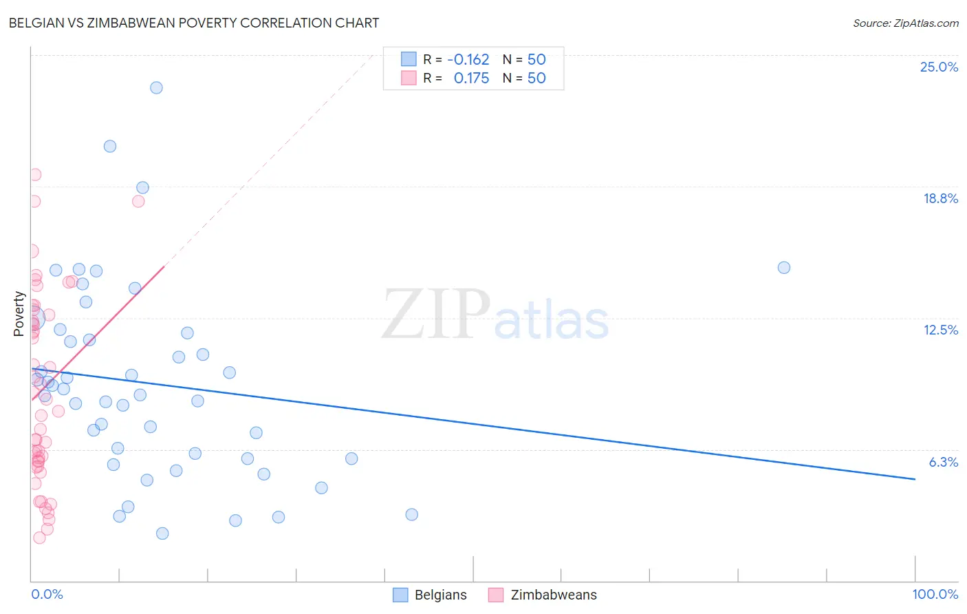 Belgian vs Zimbabwean Poverty