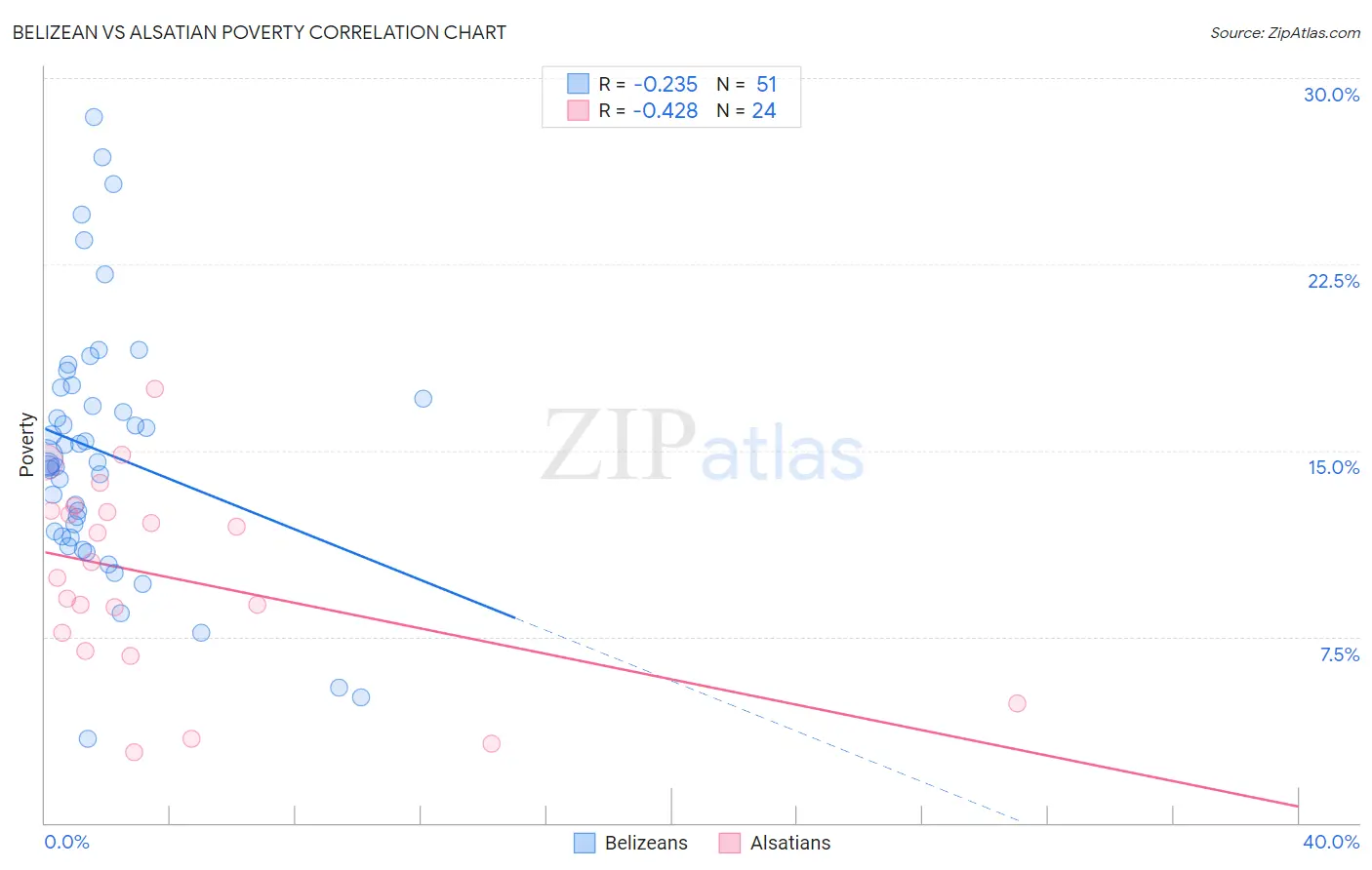 Belizean vs Alsatian Poverty