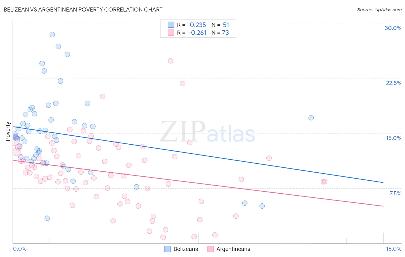 Belizean vs Argentinean Poverty