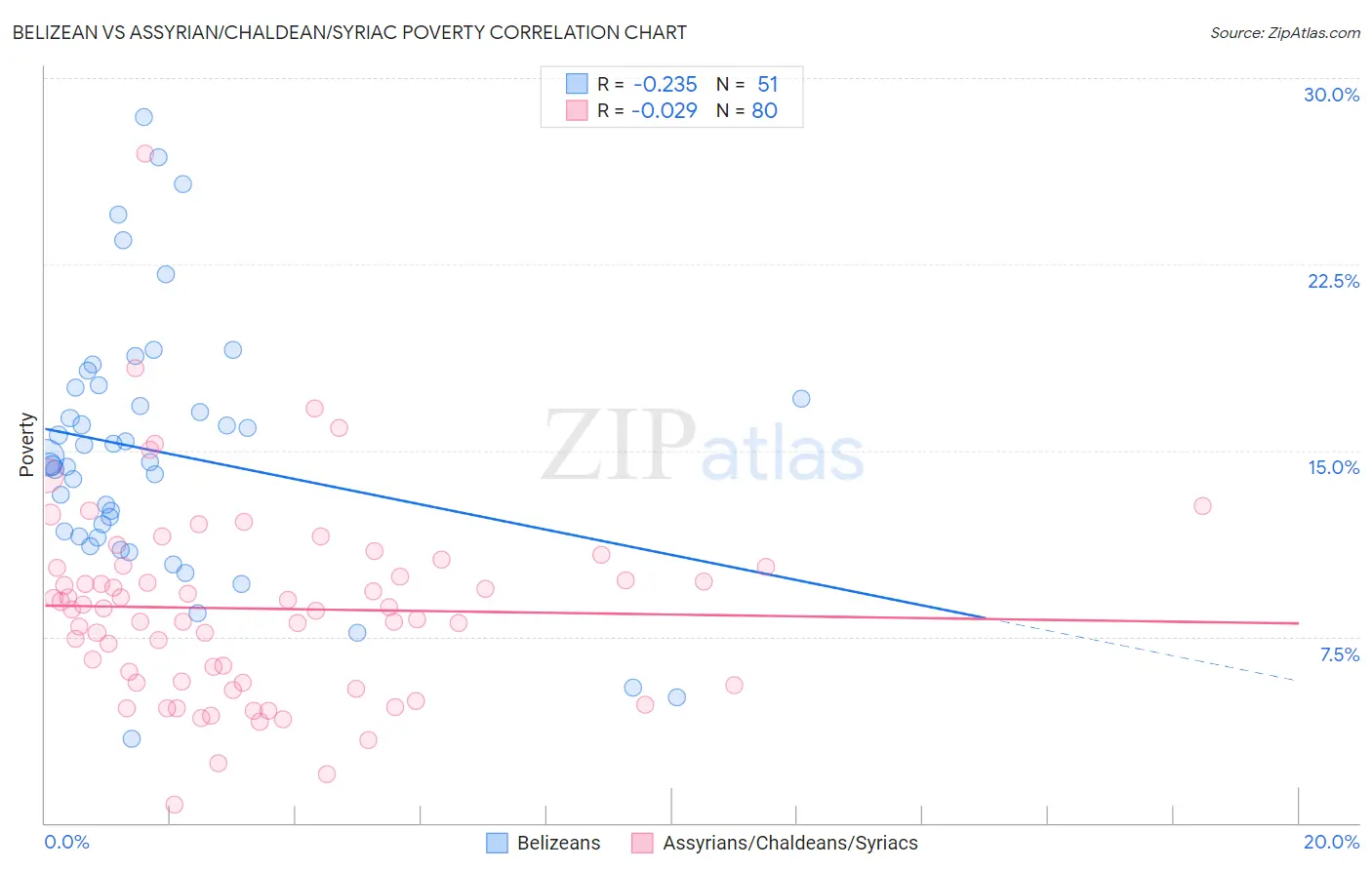 Belizean vs Assyrian/Chaldean/Syriac Poverty