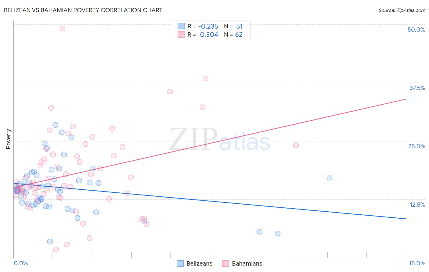 Belizean vs Bahamian Poverty