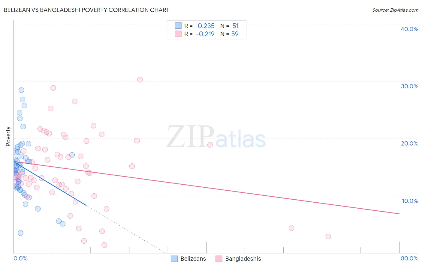 Belizean vs Bangladeshi Poverty