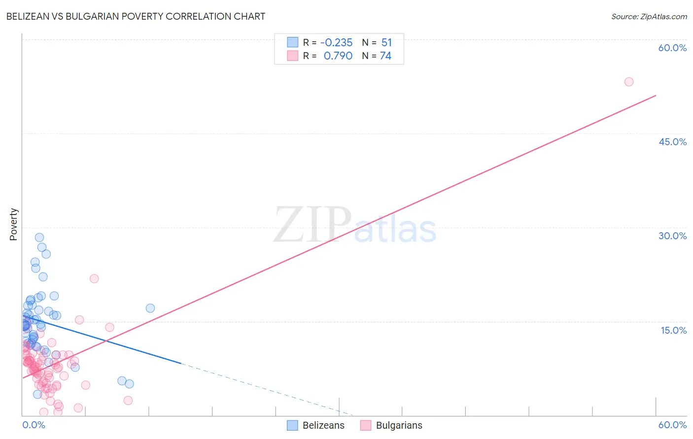 Belizean vs Bulgarian Poverty