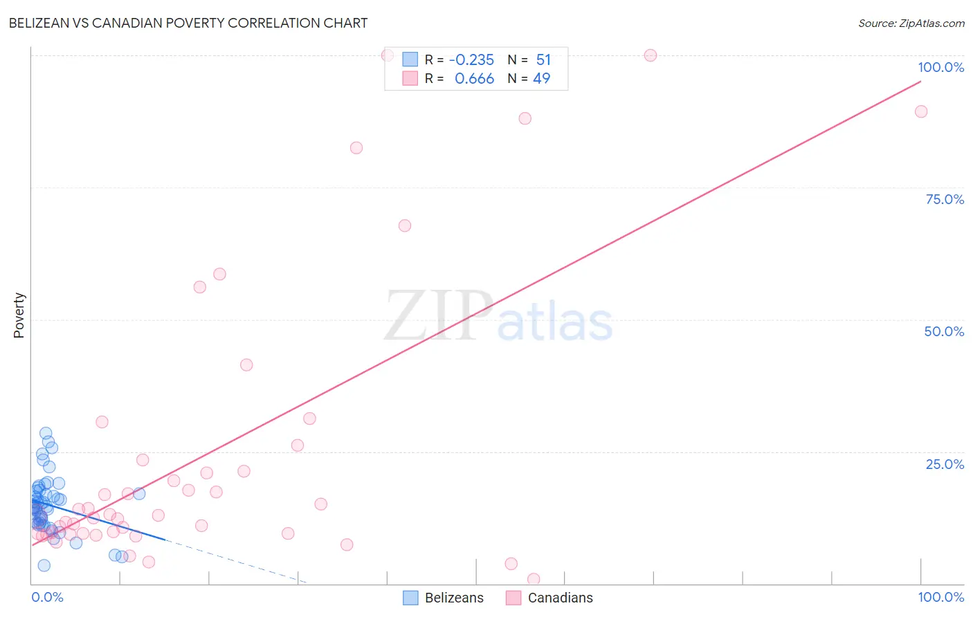 Belizean vs Canadian Poverty