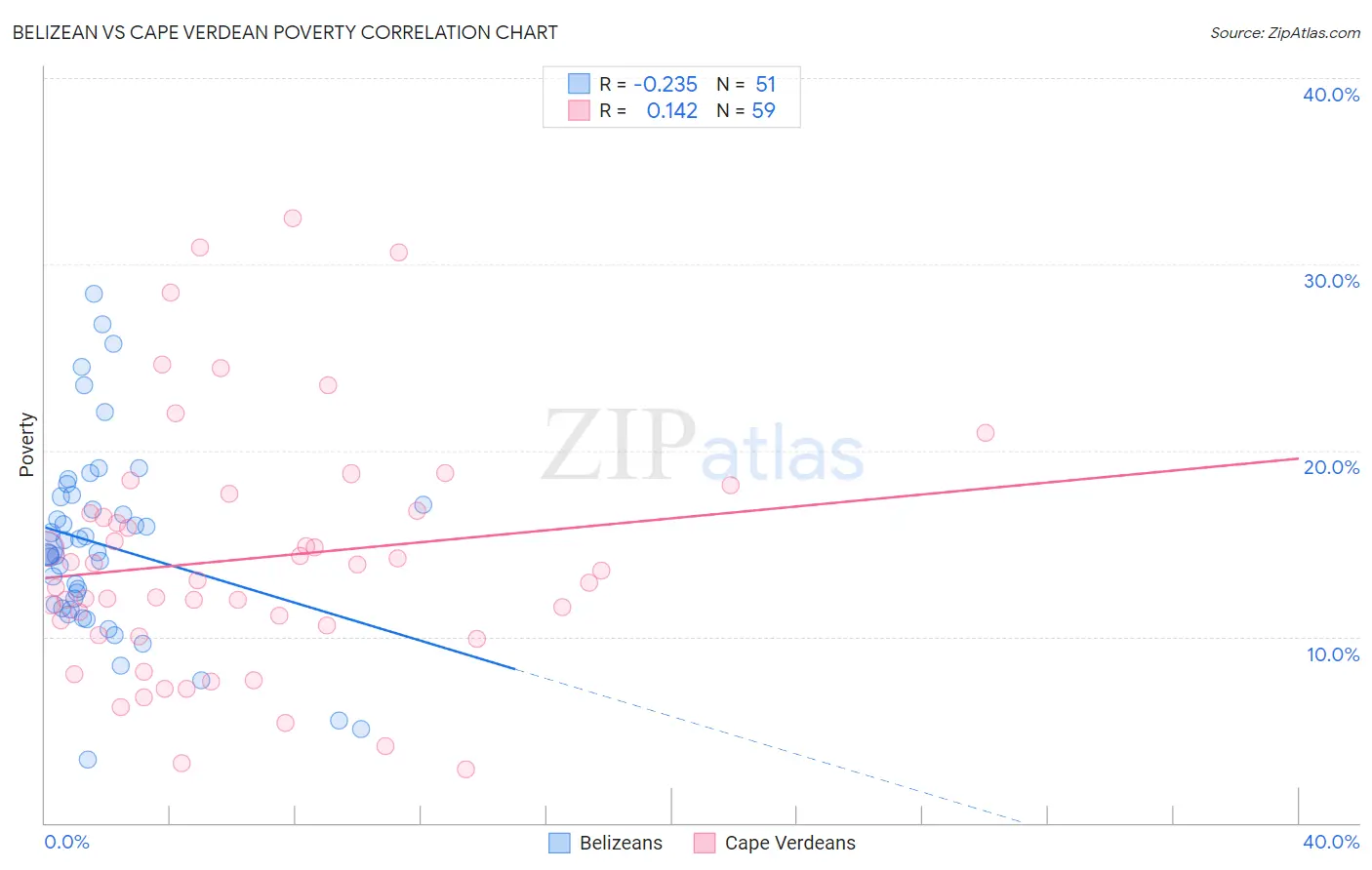 Belizean vs Cape Verdean Poverty