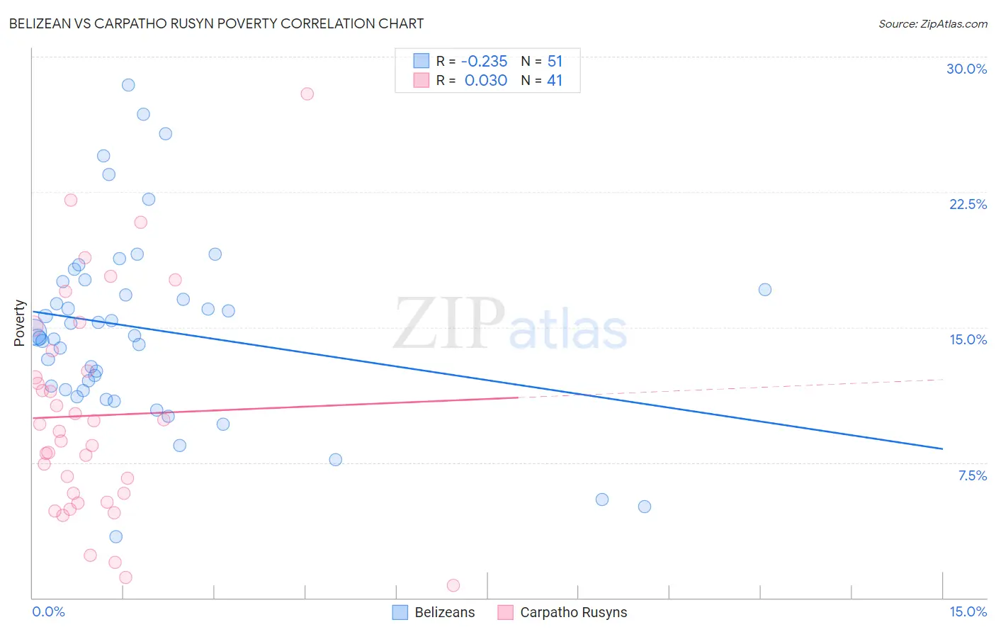 Belizean vs Carpatho Rusyn Poverty