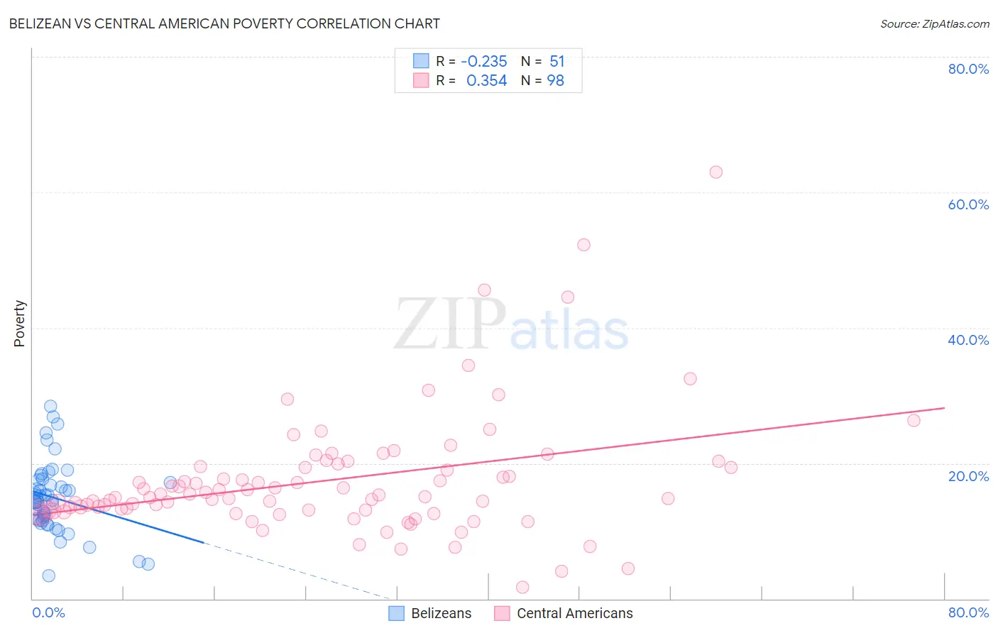 Belizean vs Central American Poverty
