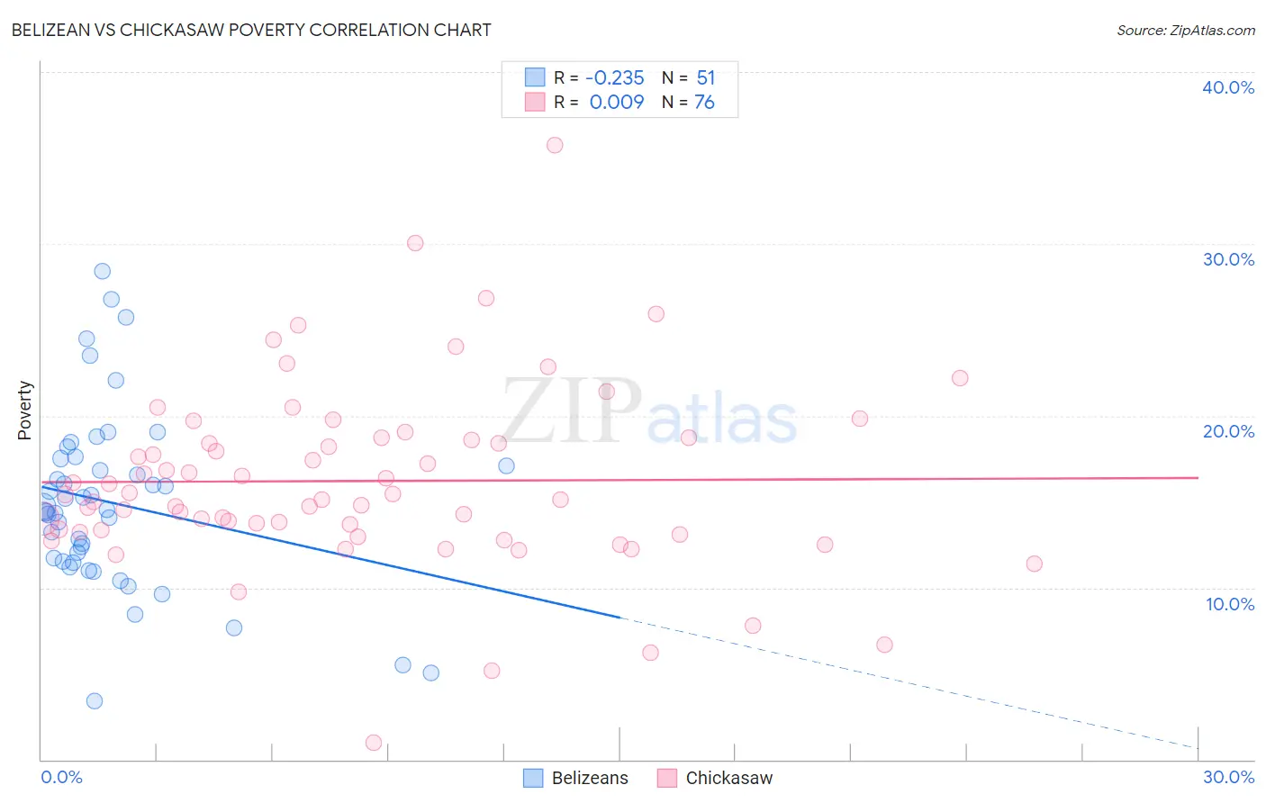 Belizean vs Chickasaw Poverty