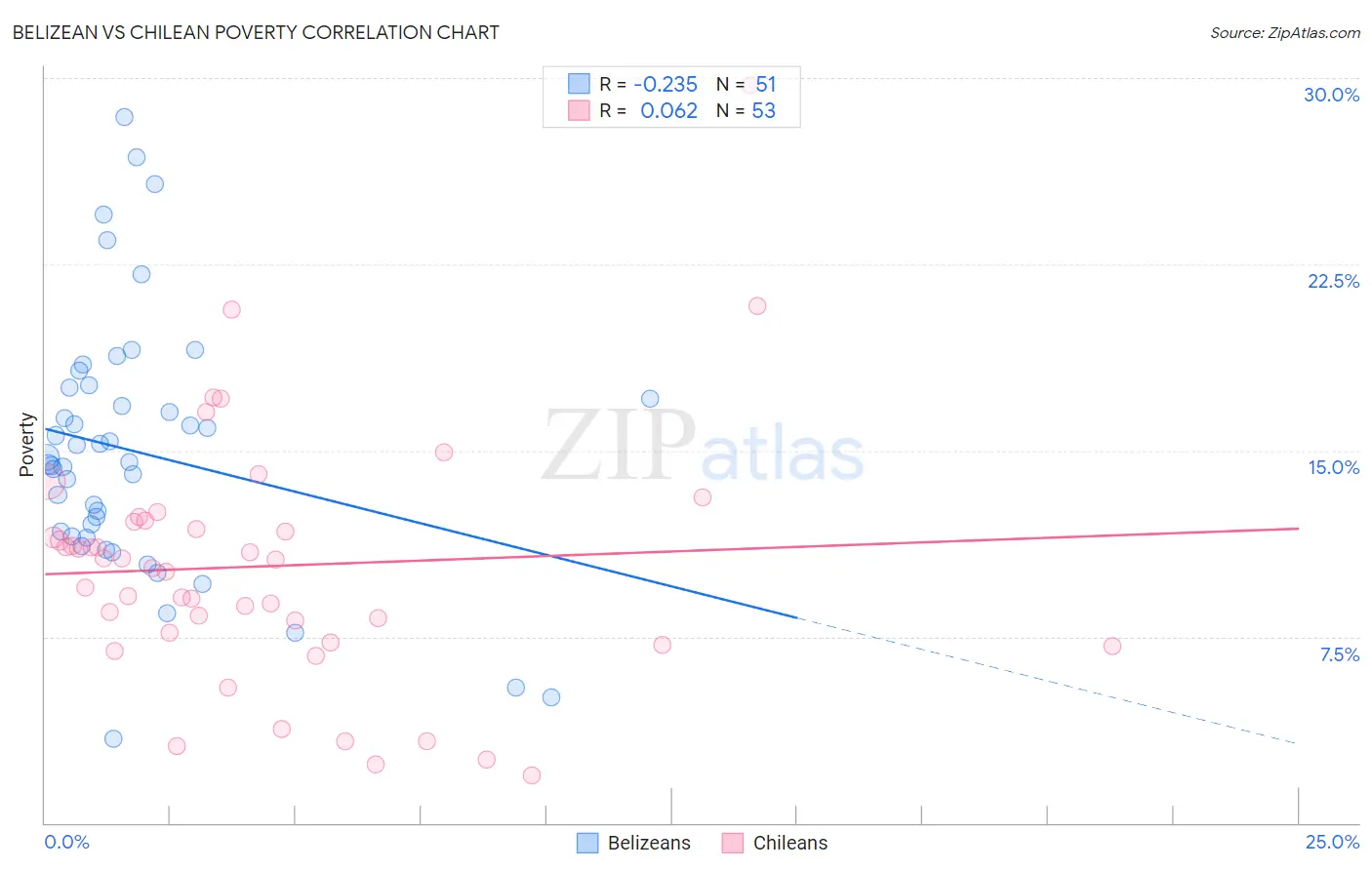 Belizean vs Chilean Poverty