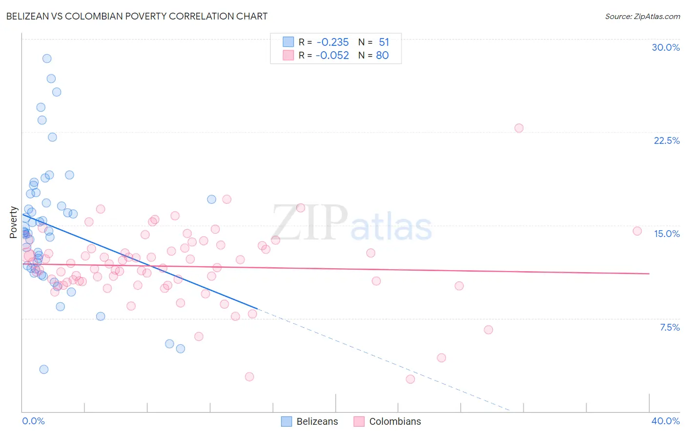 Belizean vs Colombian Poverty