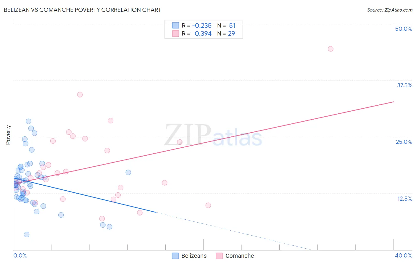 Belizean vs Comanche Poverty