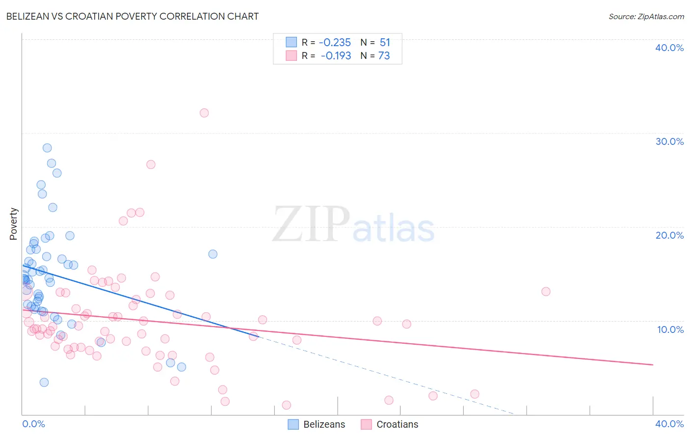Belizean vs Croatian Poverty