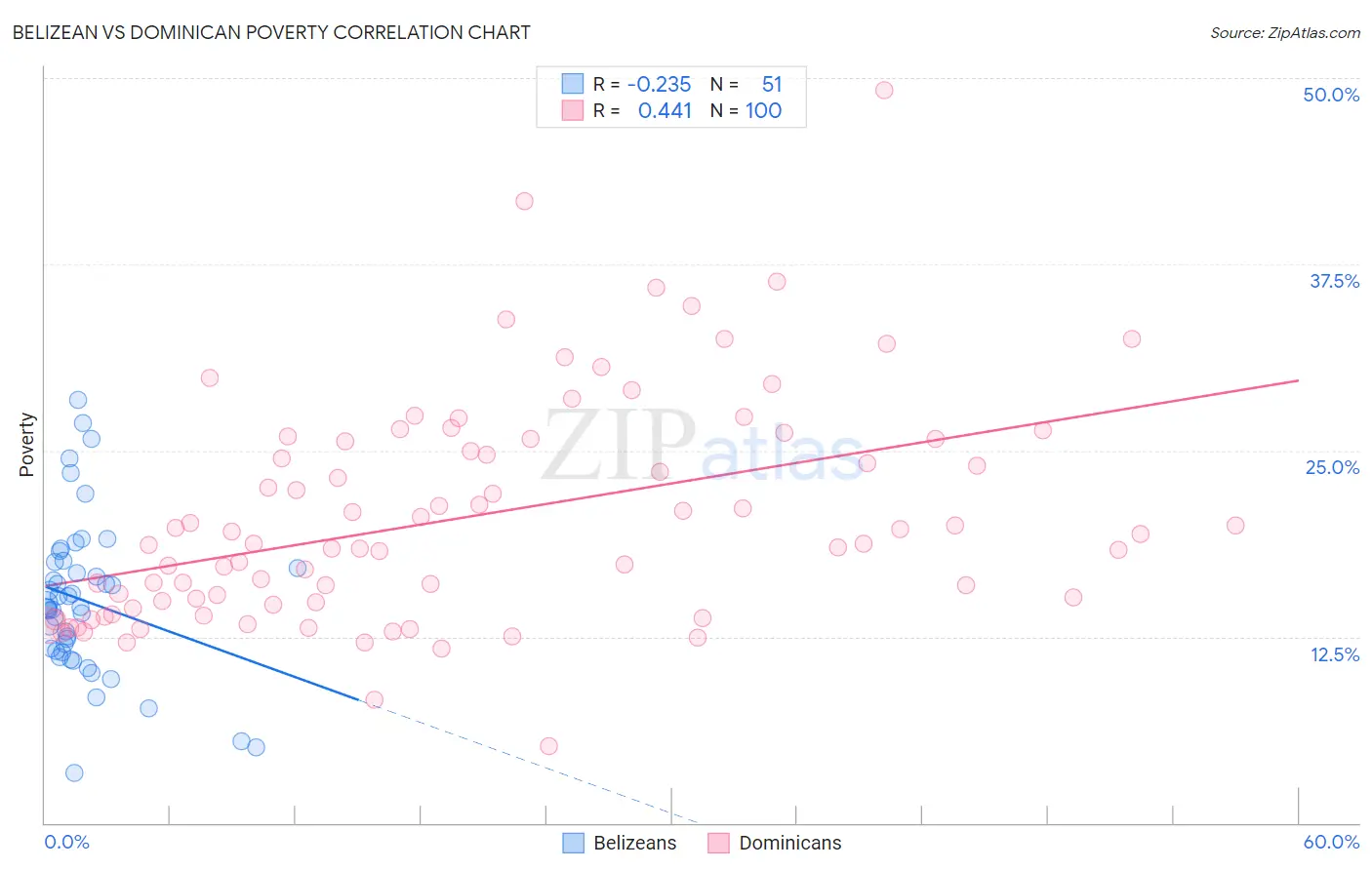 Belizean vs Dominican Poverty