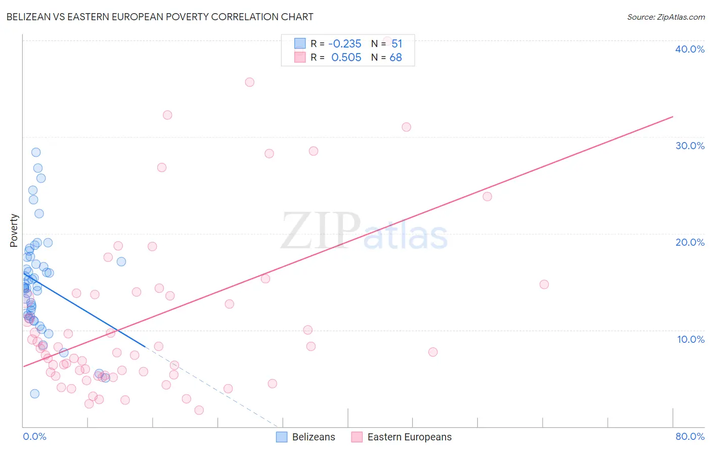 Belizean vs Eastern European Poverty