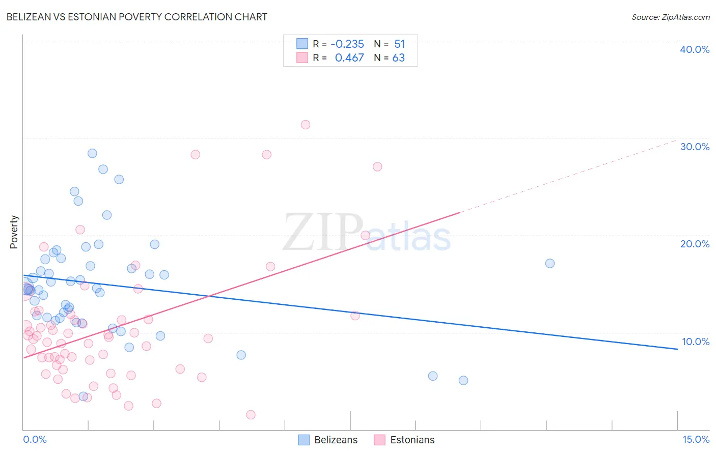 Belizean vs Estonian Poverty