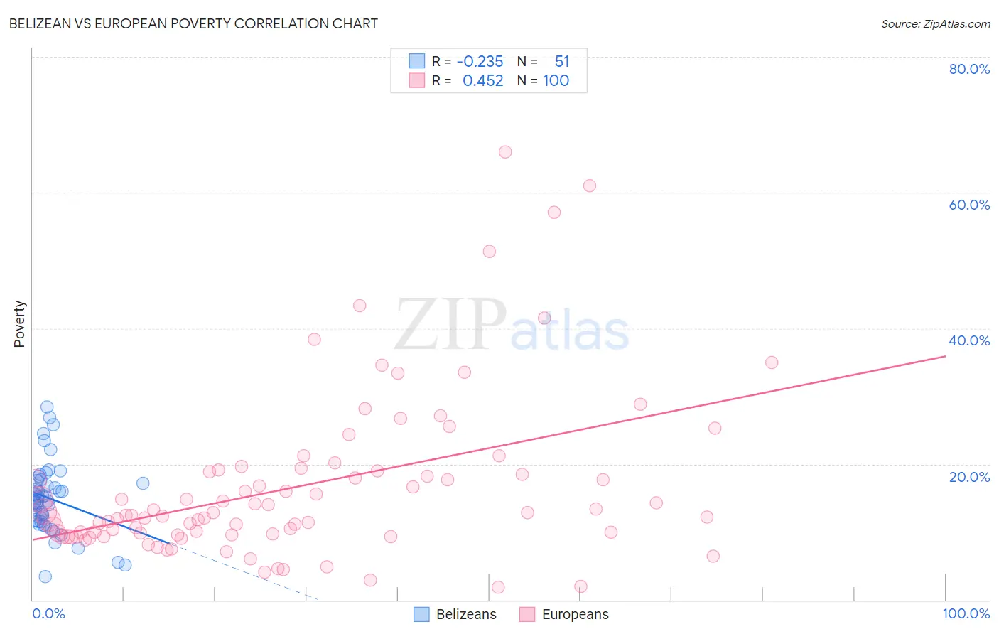 Belizean vs European Poverty
