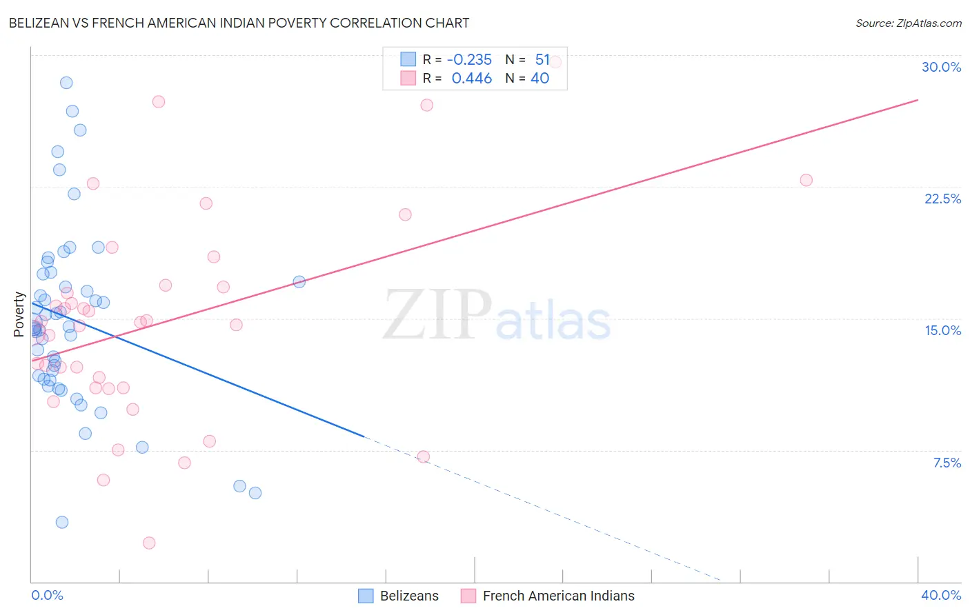 Belizean vs French American Indian Poverty