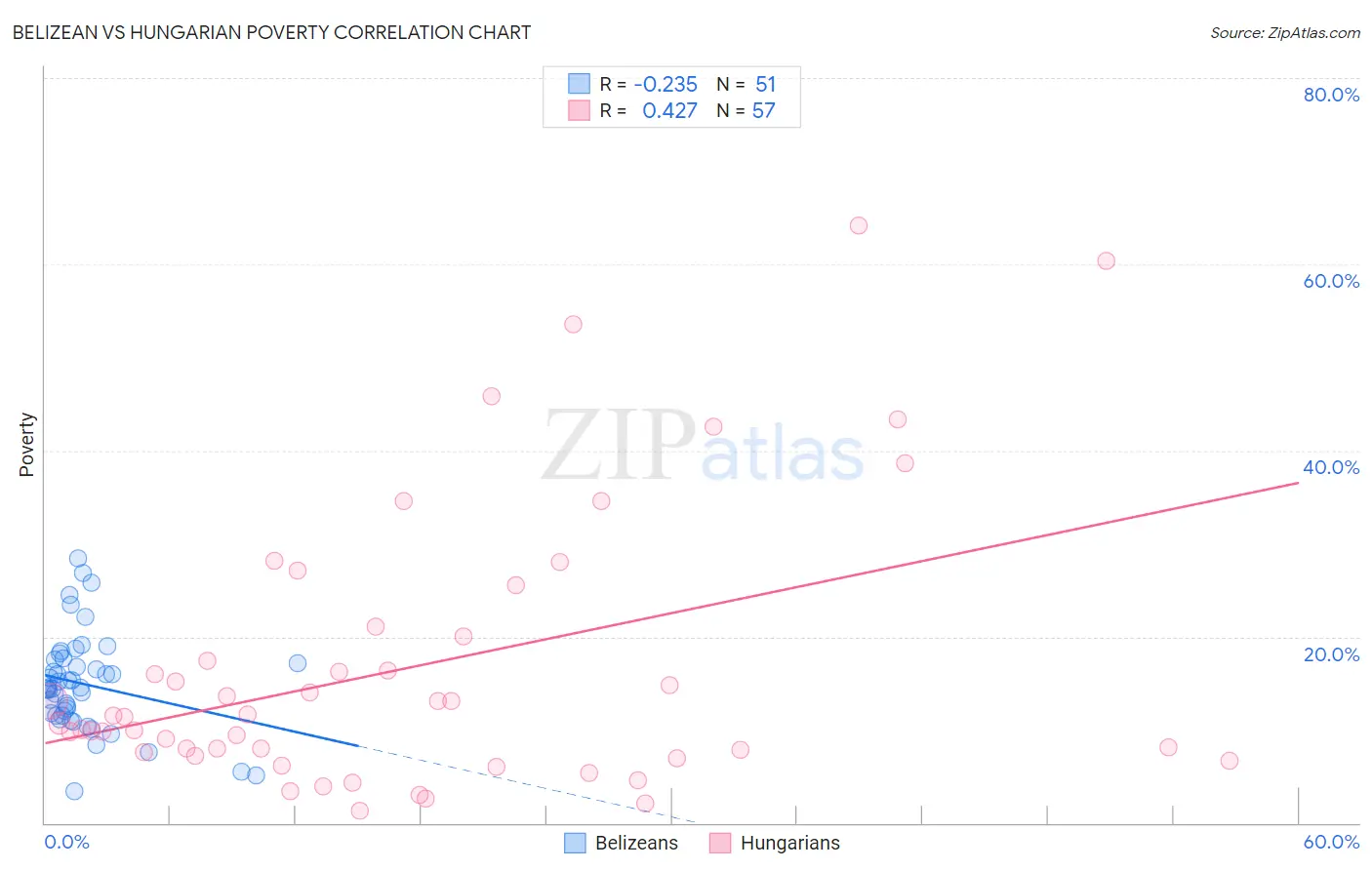 Belizean vs Hungarian Poverty