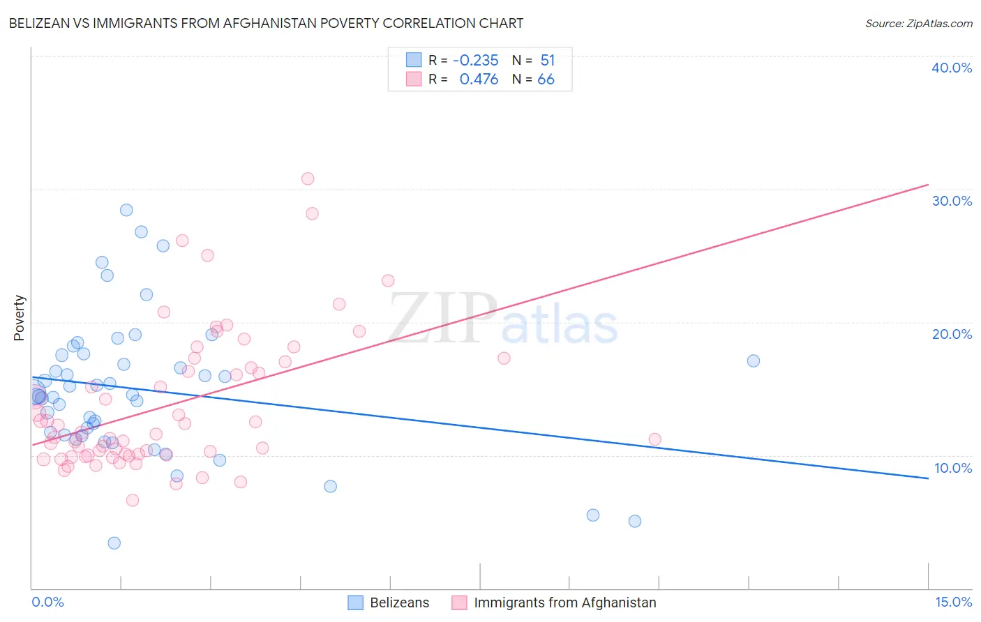 Belizean vs Immigrants from Afghanistan Poverty