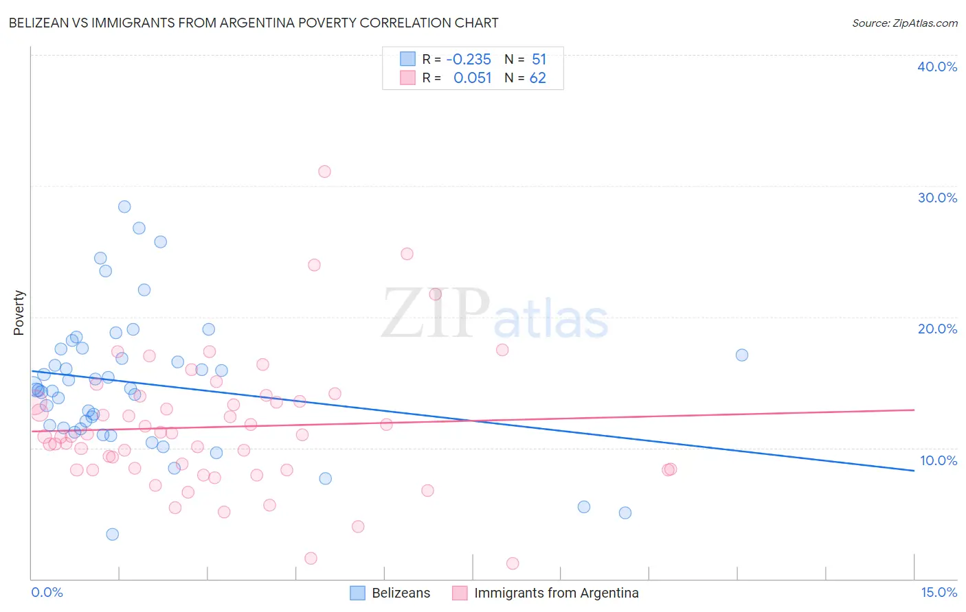 Belizean vs Immigrants from Argentina Poverty
