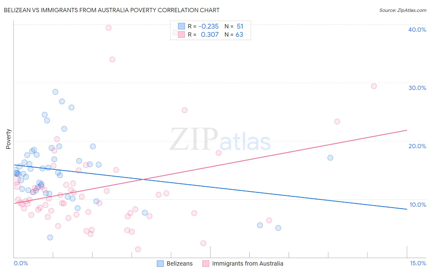 Belizean vs Immigrants from Australia Poverty