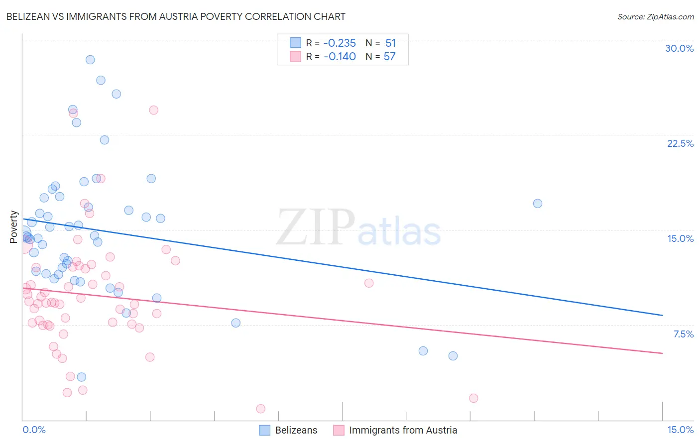 Belizean vs Immigrants from Austria Poverty