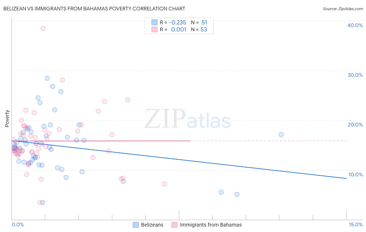 Belizean vs Immigrants from Bahamas Poverty