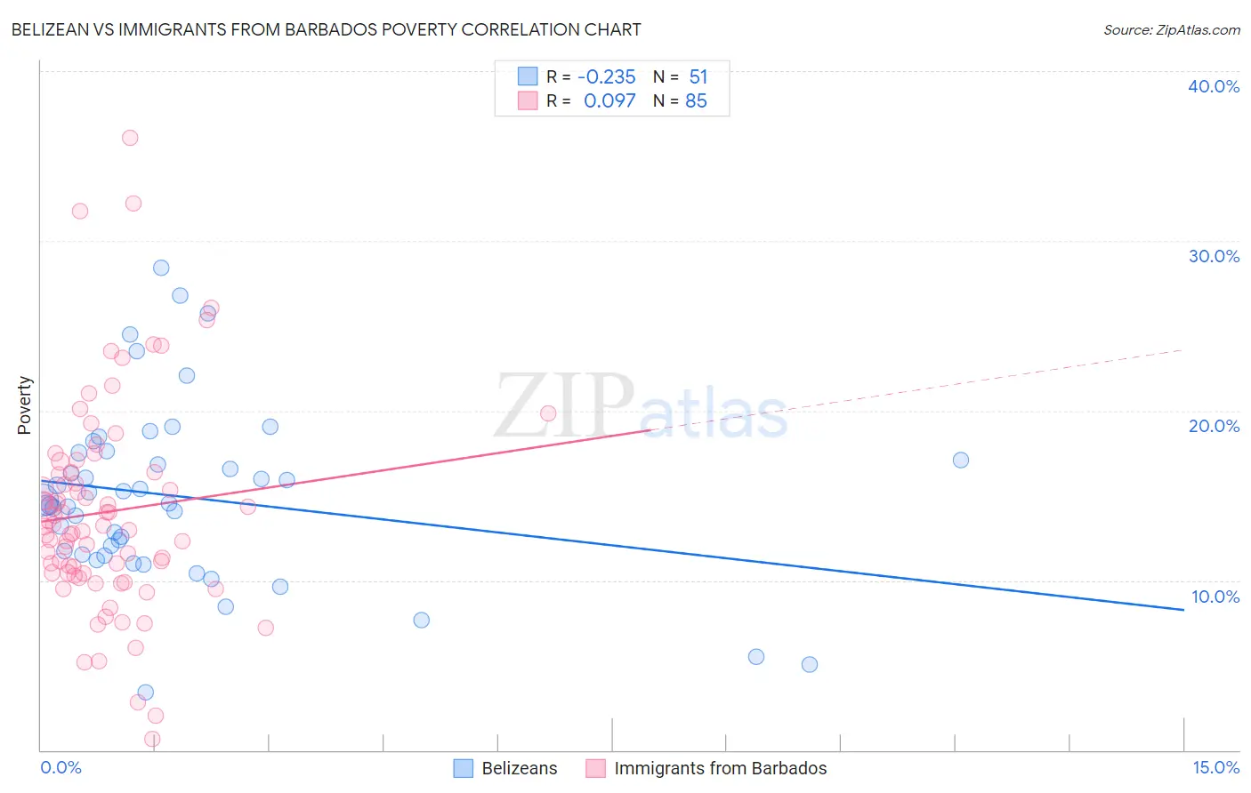 Belizean vs Immigrants from Barbados Poverty
