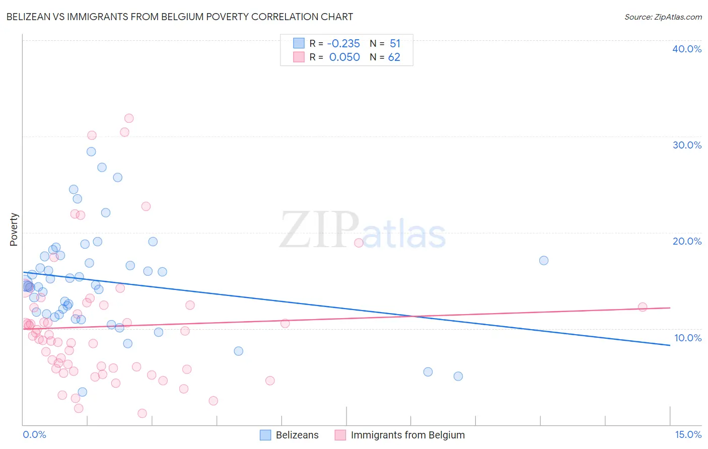 Belizean vs Immigrants from Belgium Poverty